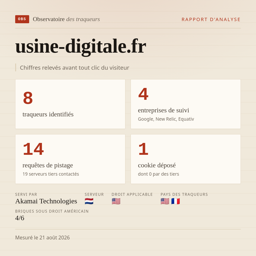 usine-digitale.fr : 8 traqueurs identifiés, 4 entreprises de suivi, 14 requêtes de pistage. Chiffres relevés avant tout clic du visiteur.