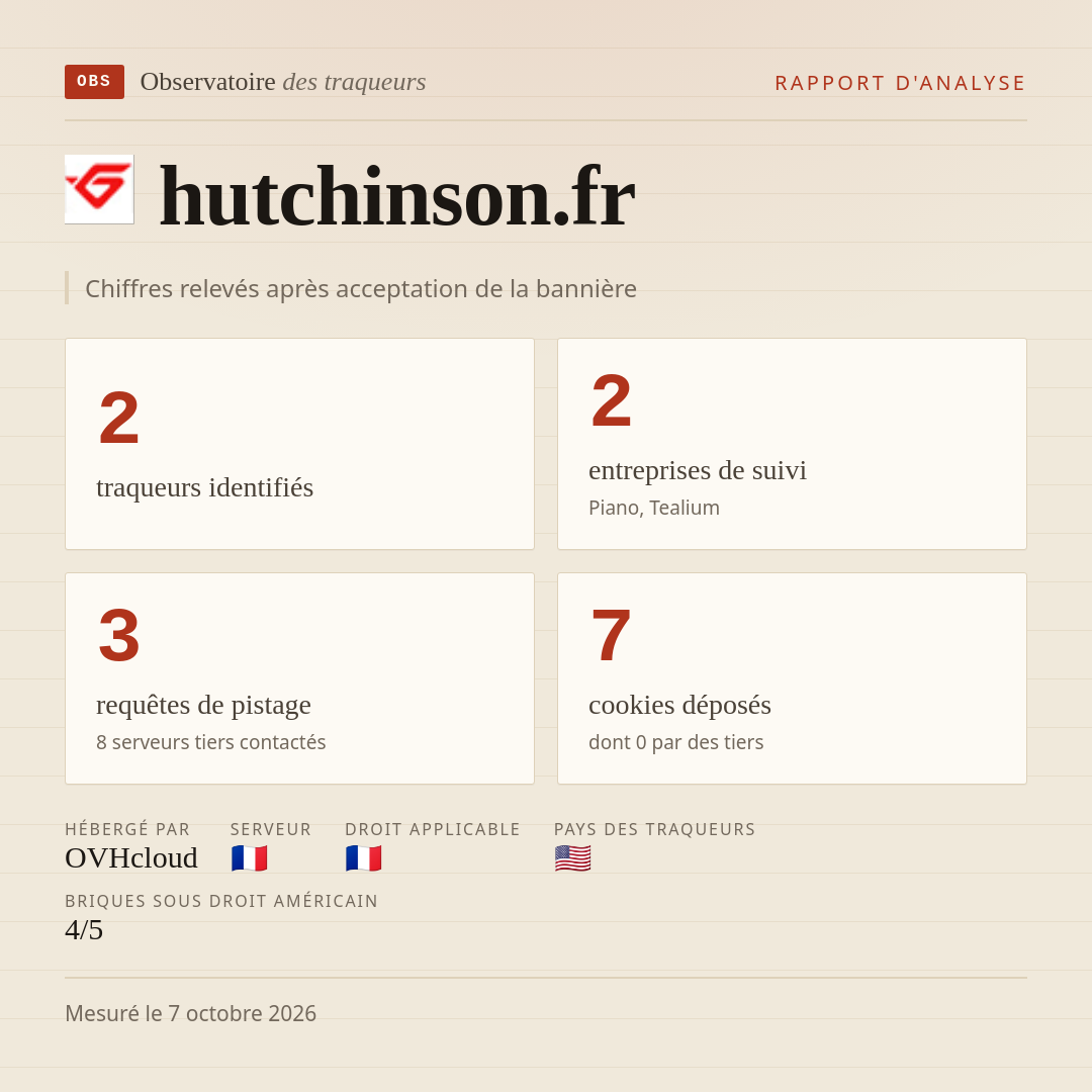 hutchinson.fr : 2 traqueurs identifiés, 2 entreprises de suivi, 3 requêtes de pistage. Chiffres relevés après acceptation de la bannière.