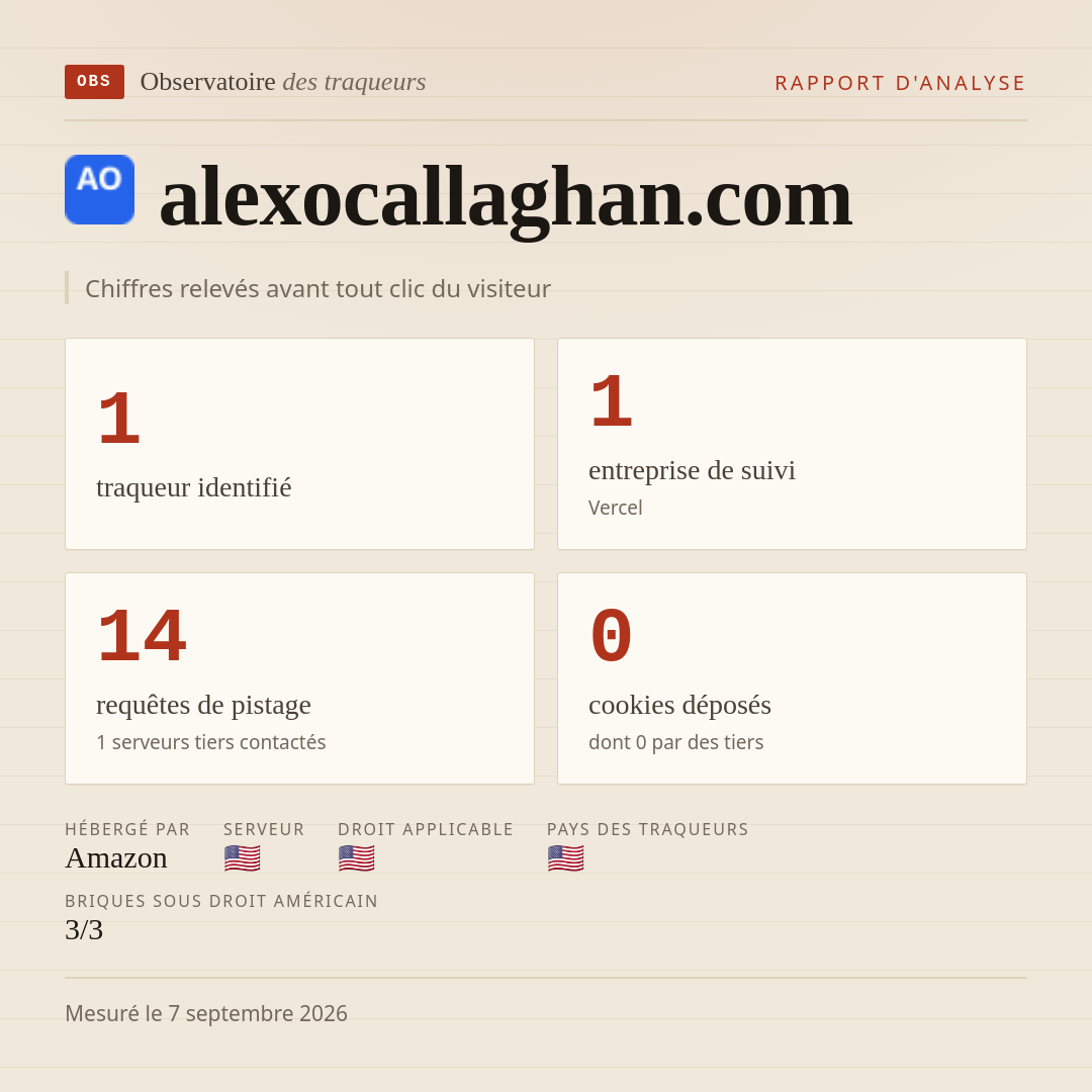 alexocallaghan.com : 1 traqueur identifié, 1 entreprise de suivi, 14 requêtes de pistage. Chiffres relevés avant tout clic du visiteur.