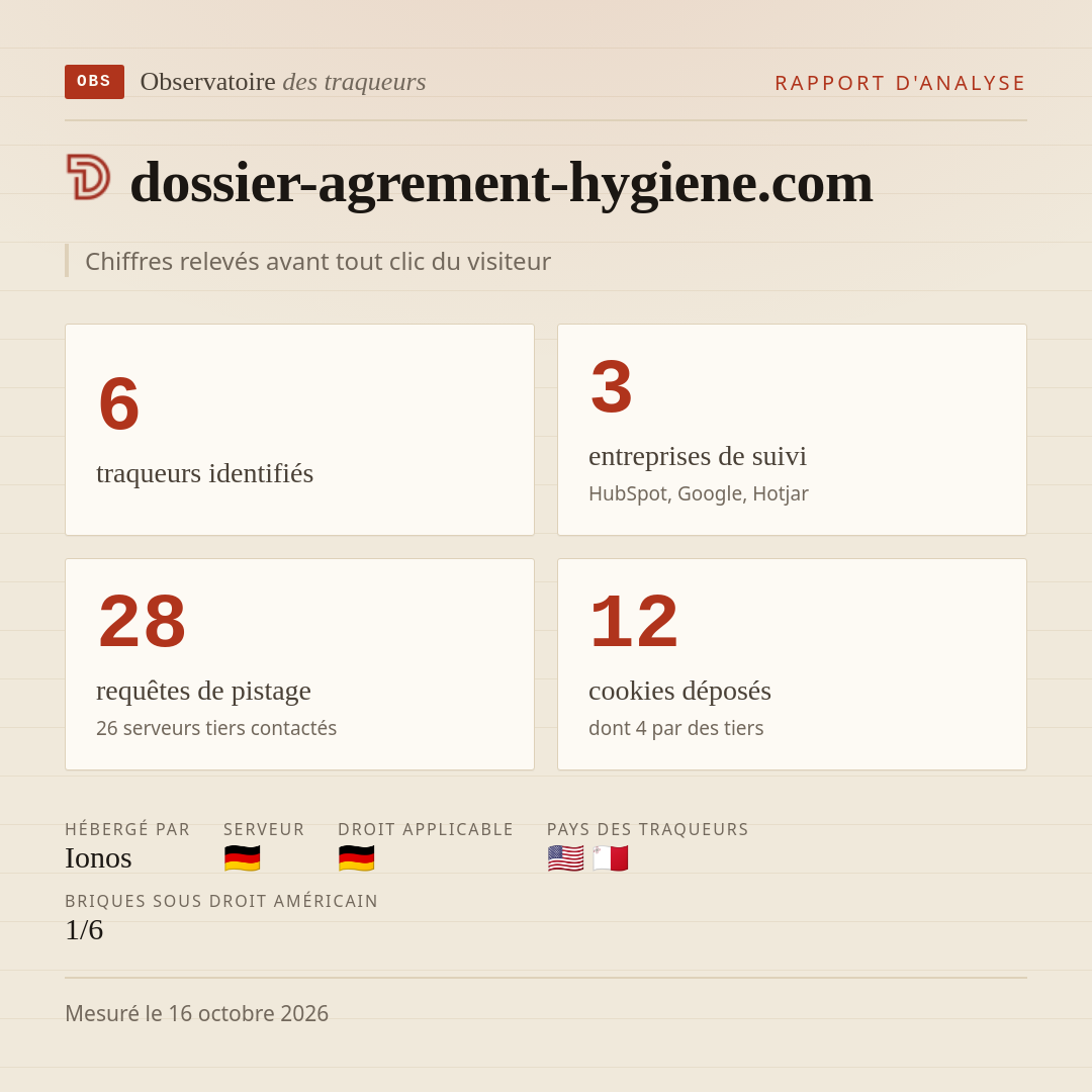 dossier-agrement-hygiene.com : 6 traqueurs identifiés, 3 entreprises de suivi, 28 requêtes de pistage. Chiffres relevés avant tout clic du visiteur.