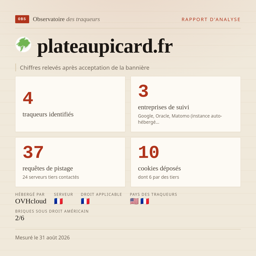 plateaupicard.fr : 4 traqueurs identifiés, 3 entreprises de suivi, 37 requêtes de pistage. Chiffres relevés après acceptation de la bannière.