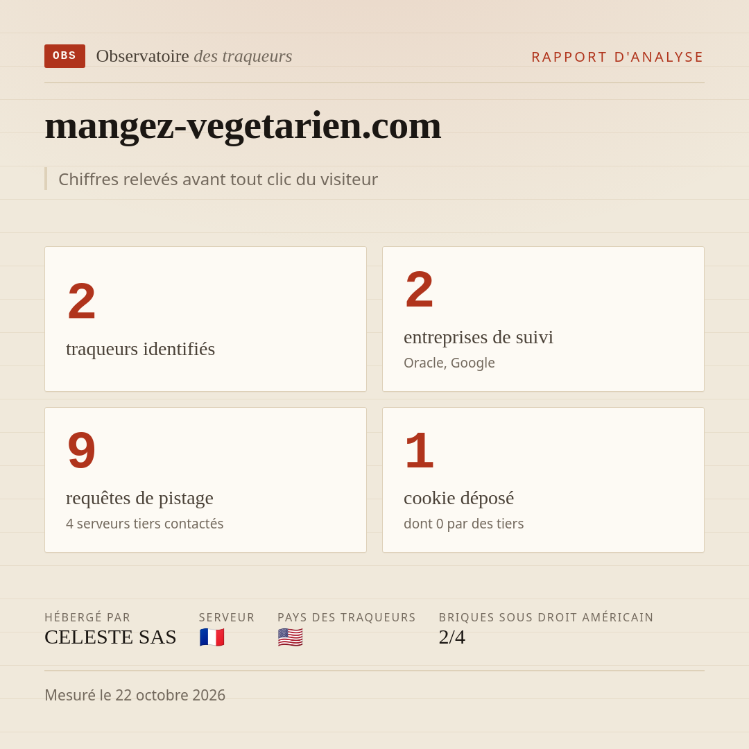 mangez-vegetarien.com : 2 traqueurs identifiés, 2 entreprises de suivi, 9 requêtes de pistage. Chiffres relevés avant tout clic du visiteur.