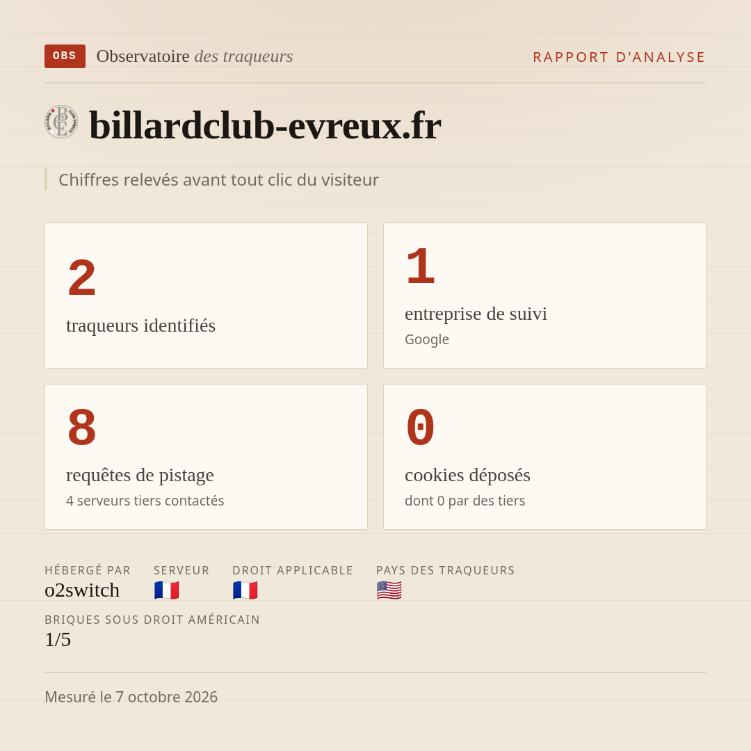 billardclub-evreux.fr : 2 traqueurs identifiés, 1 entreprise de suivi, 8 requêtes de pistage. Chiffres relevés avant tout clic du visiteur.