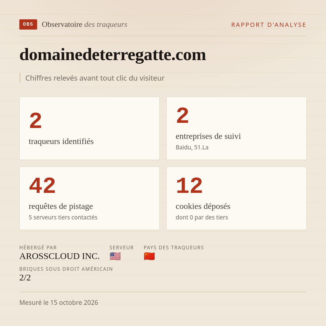 domainedeterregatte.com : 2 traqueurs identifiés, 2 entreprises de suivi, 42 requêtes de pistage. Chiffres relevés avant tout clic du visiteur.