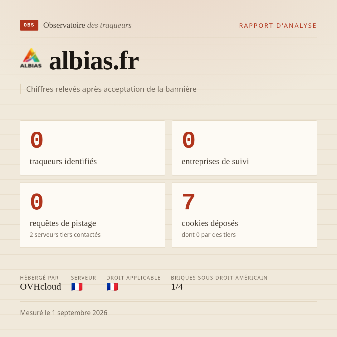 albias.fr : 0 traqueurs identifiés, 0 entreprises de suivi, 0 requêtes de pistage. Chiffres relevés après acceptation de la bannière.