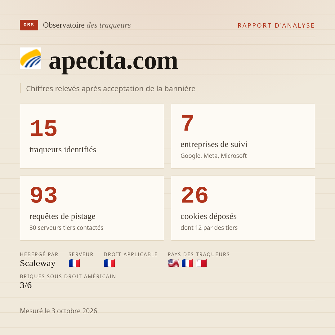 apecita.com : 15 traqueurs identifiés, 7 entreprises de suivi, 93 requêtes de pistage. Chiffres relevés après acceptation de la bannière.