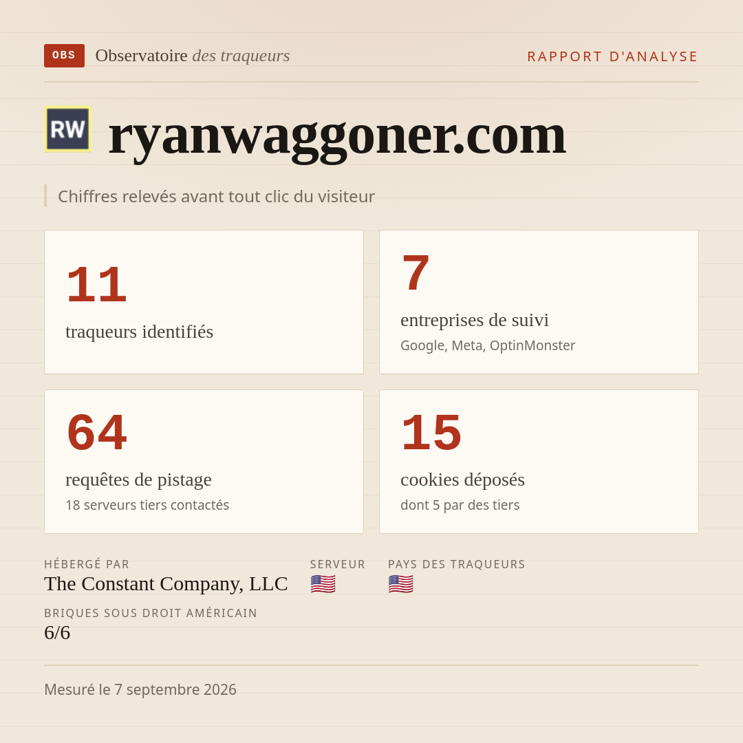 ryanwaggoner.com : 11 traqueurs identifiés, 7 entreprises de suivi, 64 requêtes de pistage. Chiffres relevés avant tout clic du visiteur.