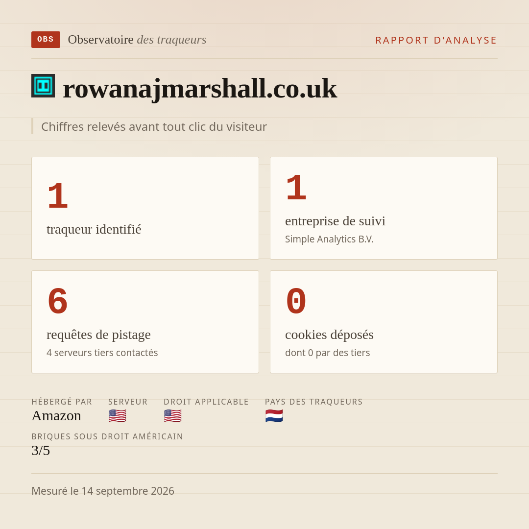rowanajmarshall.co.uk : 1 traqueur identifié, 1 entreprise de suivi, 6 requêtes de pistage. Chiffres relevés avant tout clic du visiteur.