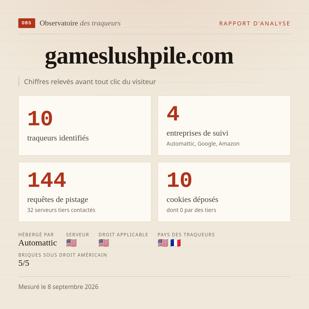 gameslushpile.com : 10 traqueurs identifiés, 4 entreprises de suivi, 144 requêtes de pistage. Chiffres relevés avant tout clic du visiteur.