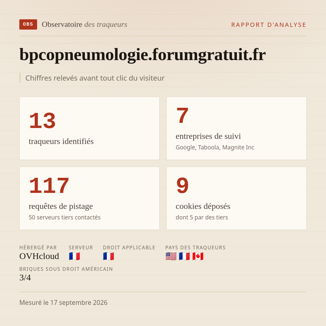 bpcopneumologie.forumgratuit.fr : 13 traqueurs identifiés, 7 entreprises de suivi, 117 requêtes de pistage. Chiffres relevés avant tout clic du visiteur.