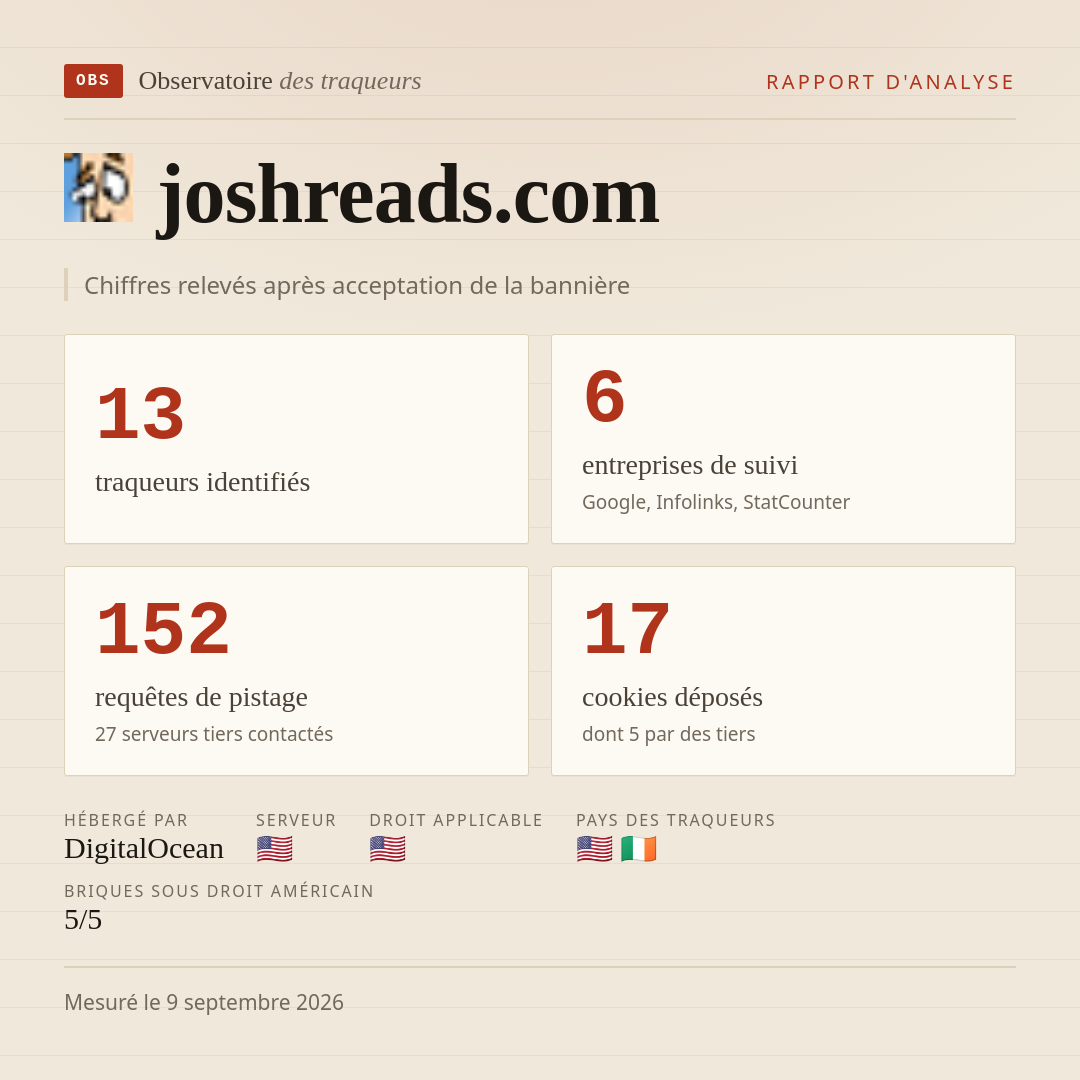 joshreads.com : 13 traqueurs identifiés, 6 entreprises de suivi, 152 requêtes de pistage. Chiffres relevés après acceptation de la bannière.