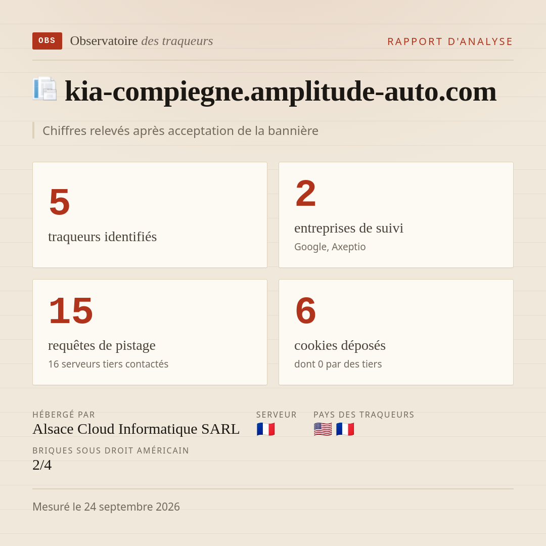 kia-compiegne.amplitude-auto.com : 5 traqueurs identifiés, 2 entreprises de suivi, 15 requêtes de pistage. Chiffres relevés après acceptation de la bannière.