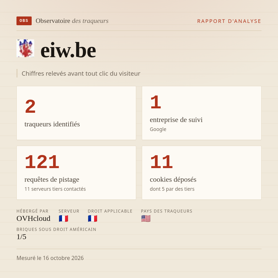 eiw.be : 2 traqueurs identifiés, 1 entreprise de suivi, 121 requêtes de pistage. Chiffres relevés avant tout clic du visiteur.