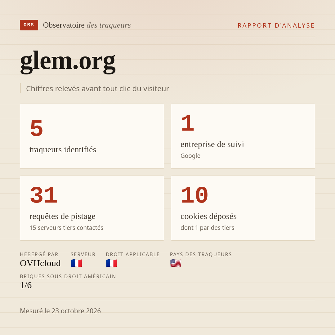 glem.org : 5 traqueurs identifiés, 1 entreprise de suivi, 31 requêtes de pistage. Chiffres relevés avant tout clic du visiteur.
