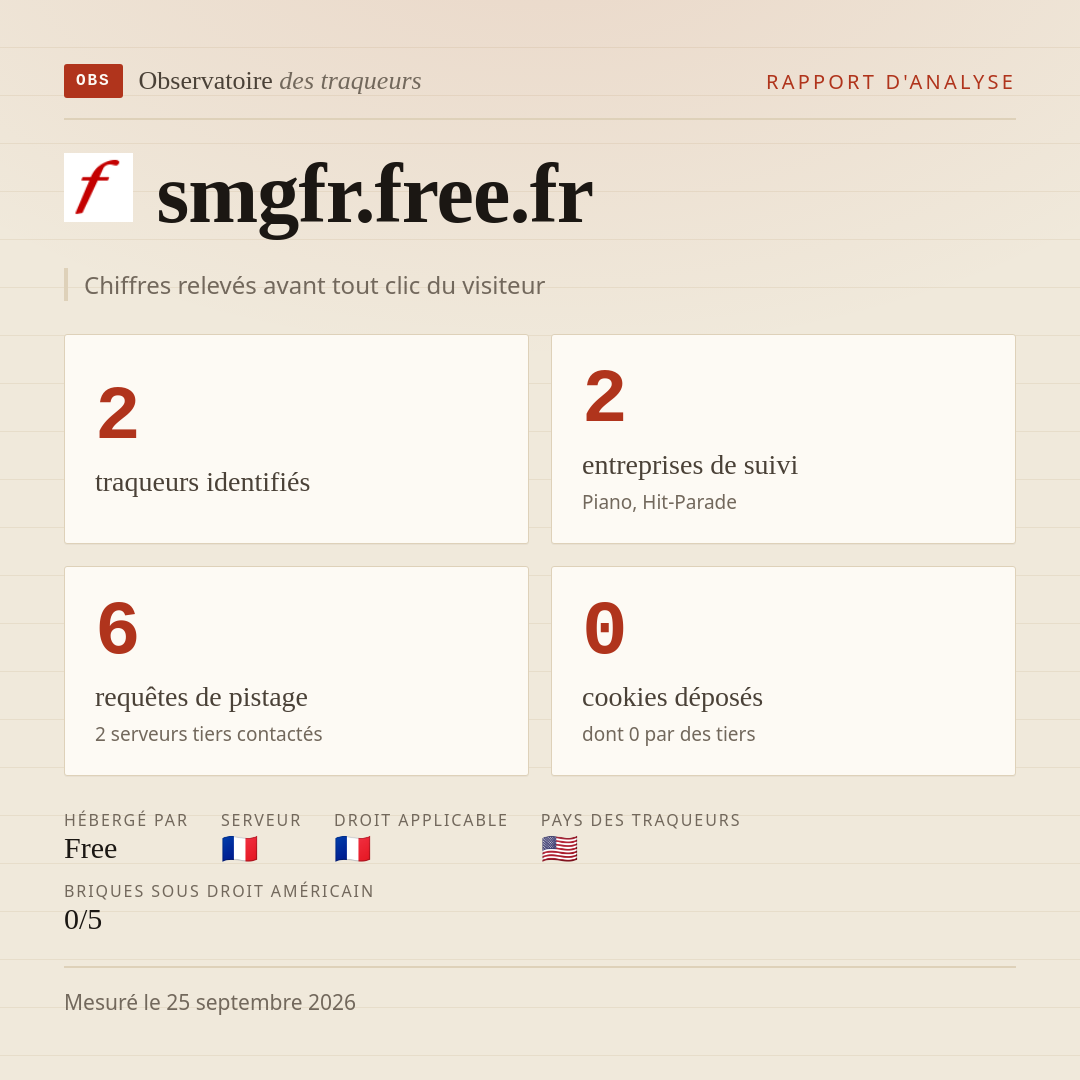 smgfr.free.fr : 2 traqueurs identifiés, 2 entreprises de suivi, 6 requêtes de pistage. Chiffres relevés avant tout clic du visiteur.