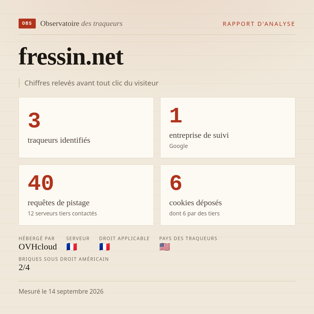 fressin.net : 3 traqueurs identifiés, 1 entreprise de suivi, 40 requêtes de pistage. Chiffres relevés avant tout clic du visiteur.