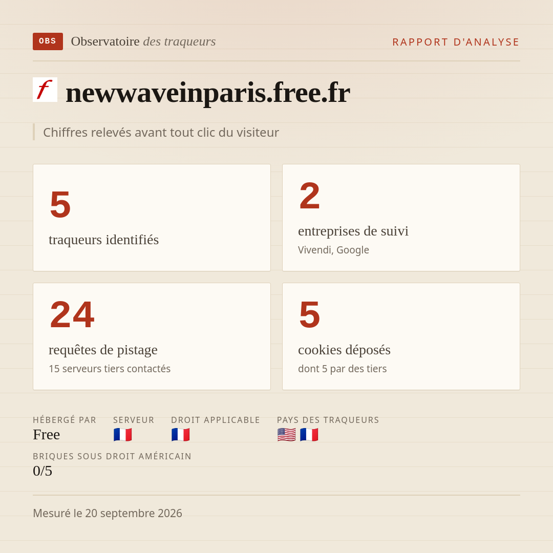 newwaveinparis.free.fr : 5 traqueurs identifiés, 2 entreprises de suivi, 24 requêtes de pistage. Chiffres relevés avant tout clic du visiteur.