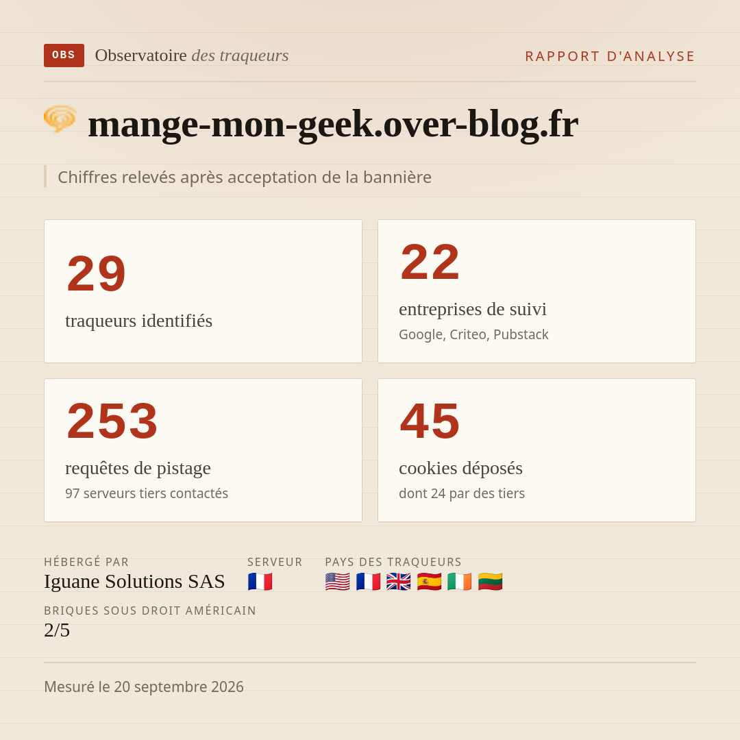 mange-mon-geek.over-blog.fr : 29 traqueurs identifiés, 22 entreprises de suivi, 253 requêtes de pistage. Chiffres relevés après acceptation de la bannière.