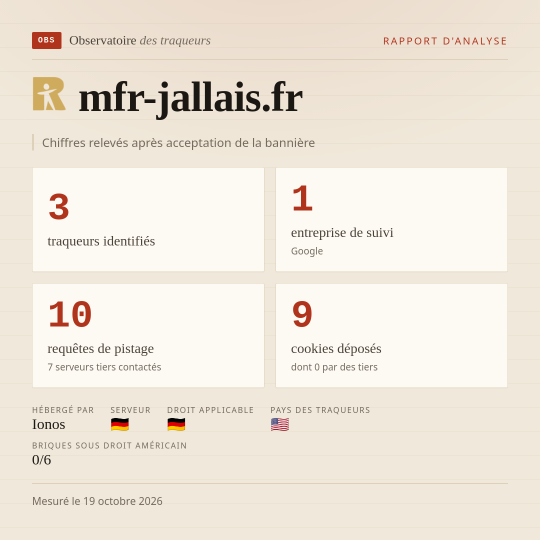 mfr-jallais.fr : 3 traqueurs identifiés, 1 entreprise de suivi, 10 requêtes de pistage. Chiffres relevés après acceptation de la bannière.