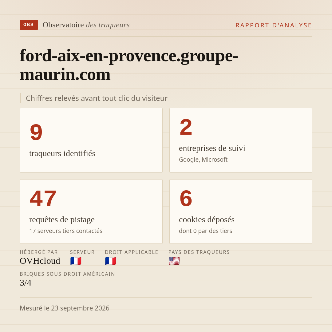 ford-aix-en-provence.groupe-maurin.com : 9 traqueurs identifiés, 2 entreprises de suivi, 47 requêtes de pistage. Chiffres relevés avant tout clic du visiteur.