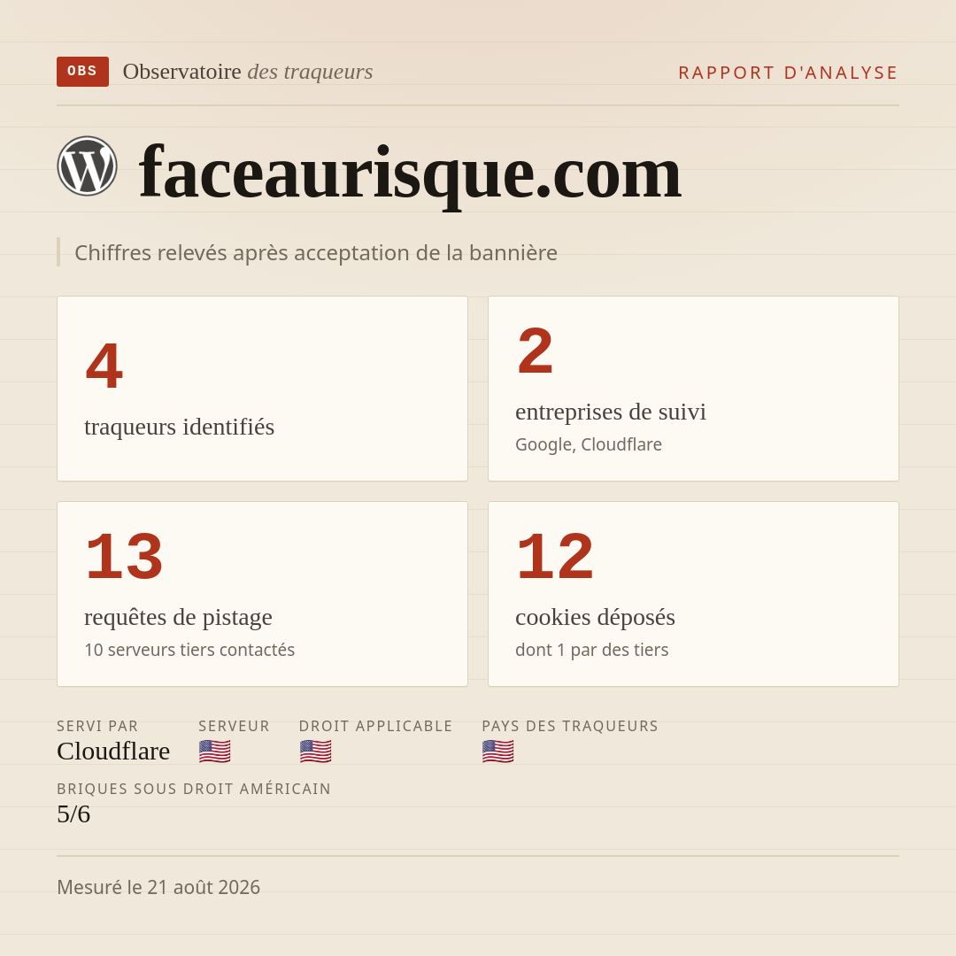 faceaurisque.com : 4 traqueurs identifiés, 2 entreprises de suivi, 13 requêtes de pistage. Chiffres relevés après acceptation de la bannière.