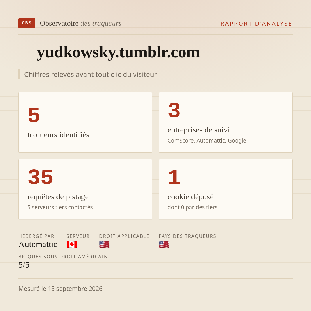 yudkowsky.tumblr.com : 5 traqueurs identifiés, 3 entreprises de suivi, 35 requêtes de pistage. Chiffres relevés avant tout clic du visiteur.