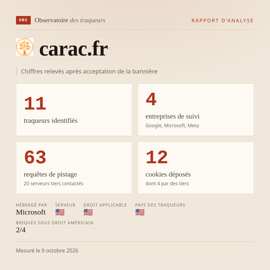 carac.fr : 11 traqueurs identifiés, 4 entreprises de suivi, 63 requêtes de pistage. Chiffres relevés après acceptation de la bannière.