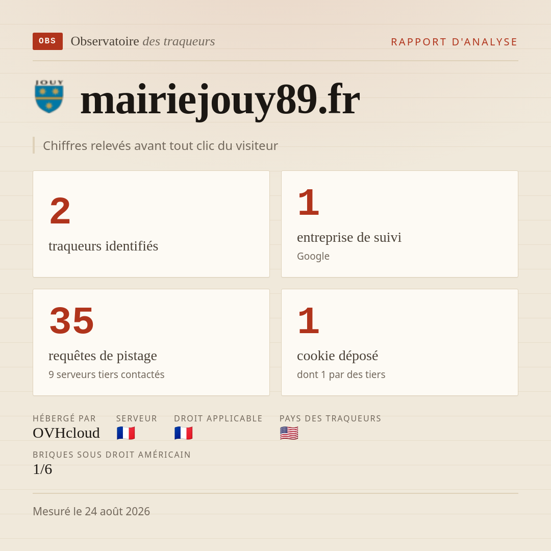 mairiejouy89.fr : 2 traqueurs identifiés, 1 entreprise de suivi, 35 requêtes de pistage. Chiffres relevés avant tout clic du visiteur.