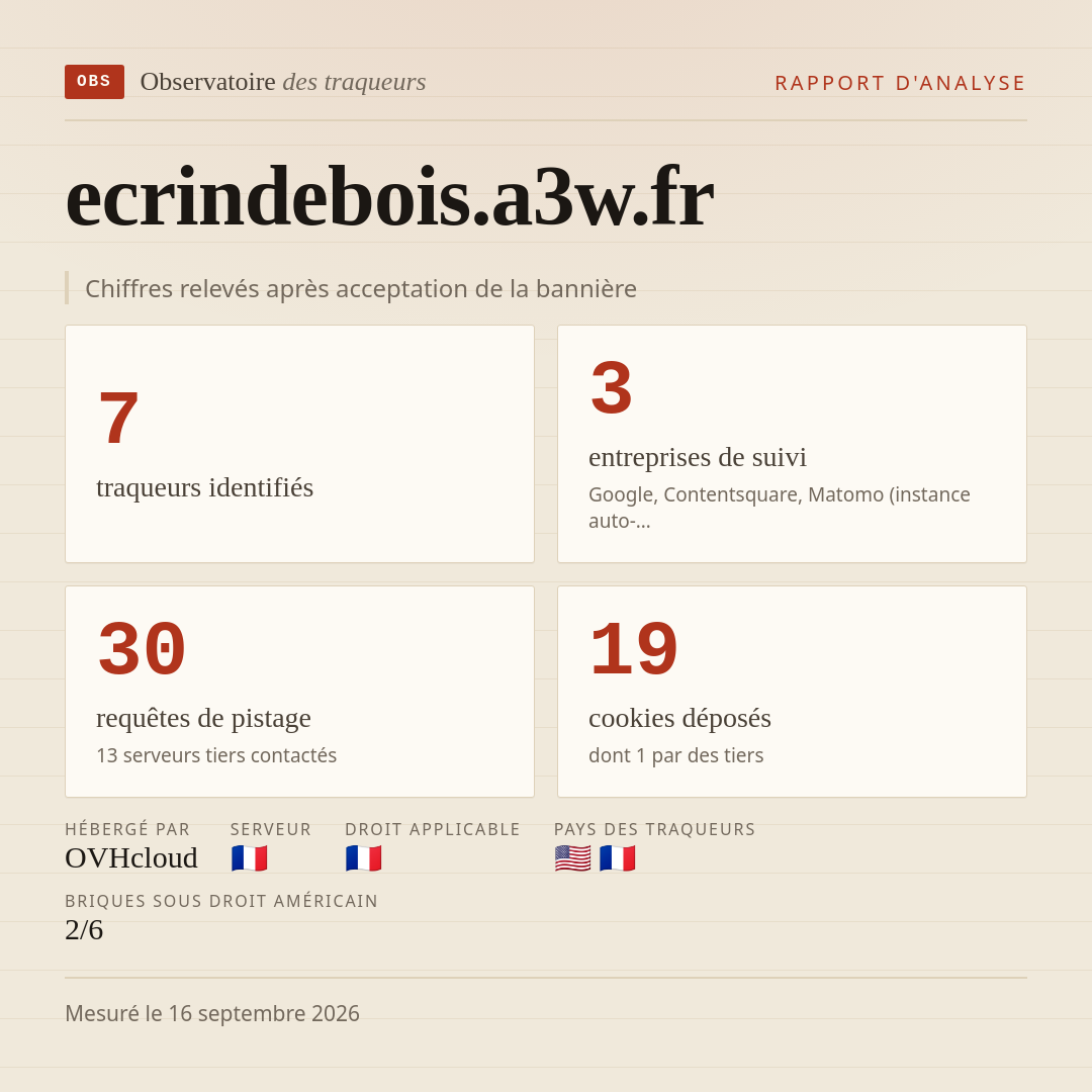 ecrindebois.a3w.fr : 7 traqueurs identifiés, 3 entreprises de suivi, 30 requêtes de pistage. Chiffres relevés après acceptation de la bannière.