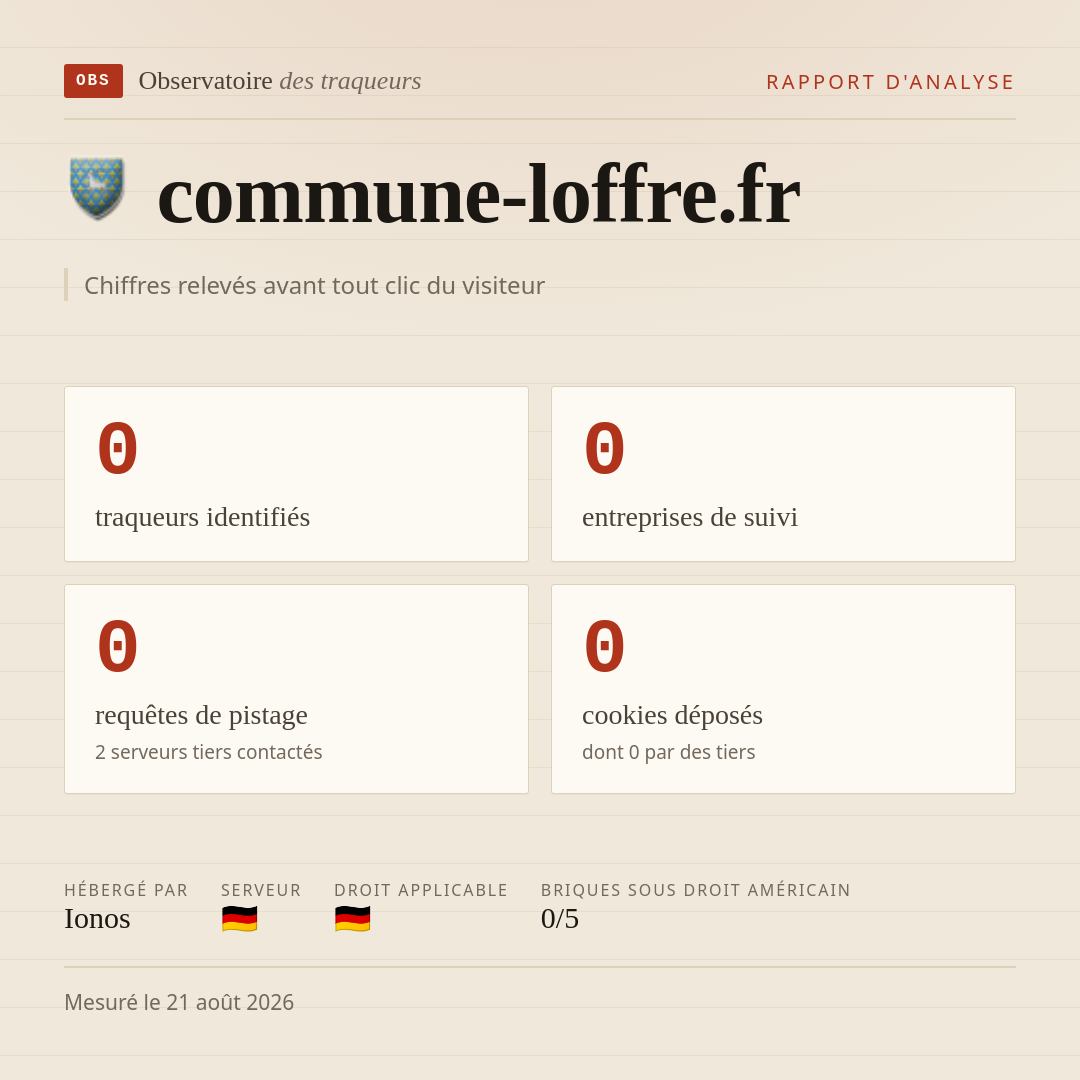 commune-loffre.fr : 0 traqueurs identifiés, 0 entreprises de suivi, 0 requêtes de pistage. Chiffres relevés avant tout clic du visiteur.