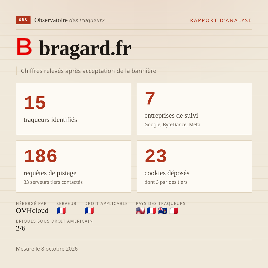 bragard.fr : 15 traqueurs identifiés, 7 entreprises de suivi, 186 requêtes de pistage. Chiffres relevés après acceptation de la bannière.