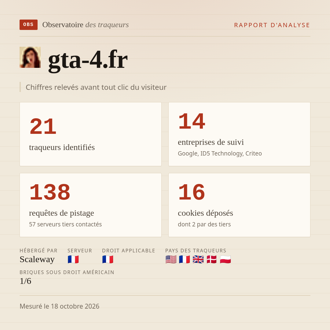 gta-4.fr : 21 traqueurs identifiés, 14 entreprises de suivi, 138 requêtes de pistage. Chiffres relevés avant tout clic du visiteur.