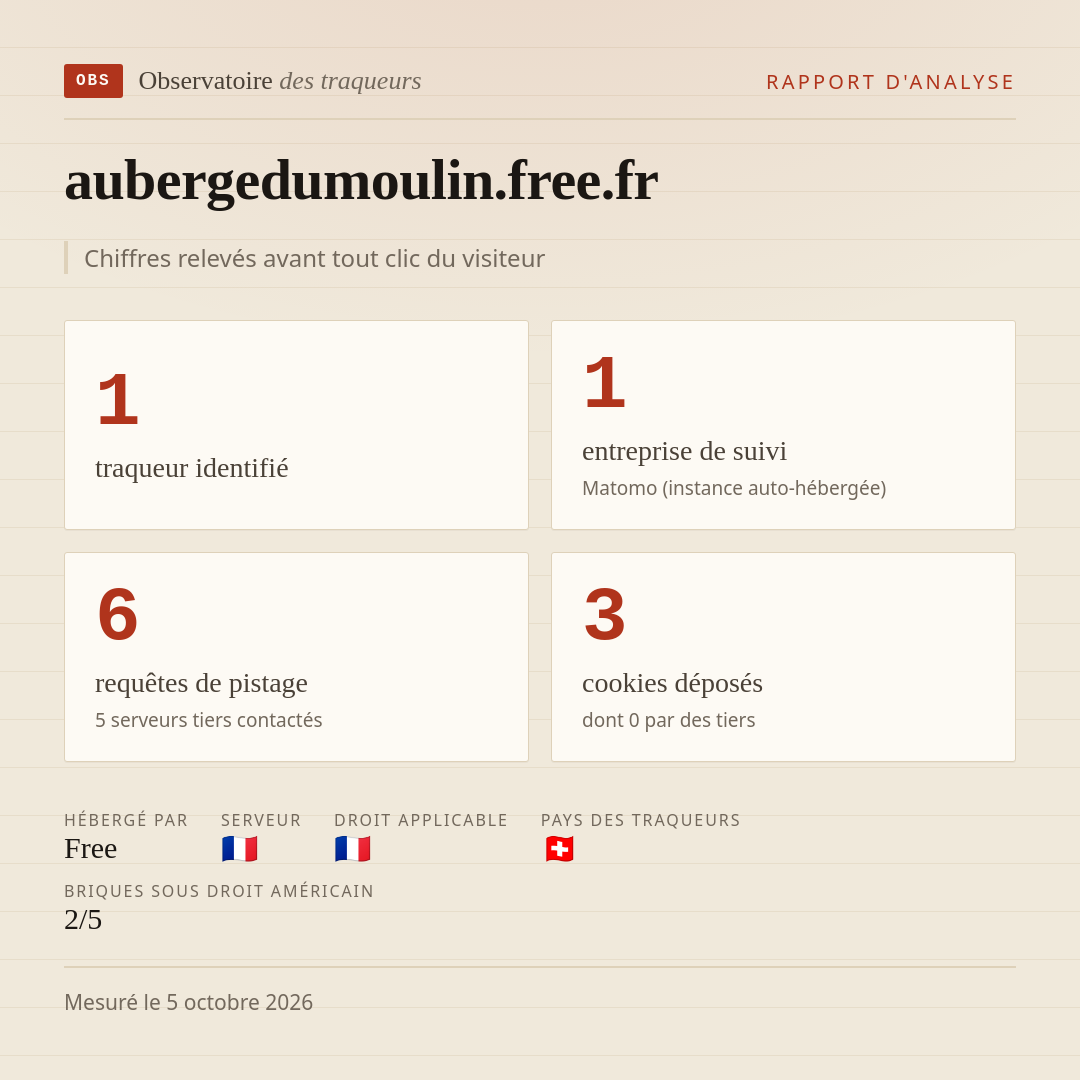 aubergedumoulin.free.fr : 1 traqueur identifié, 1 entreprise de suivi, 6 requêtes de pistage. Chiffres relevés avant tout clic du visiteur.