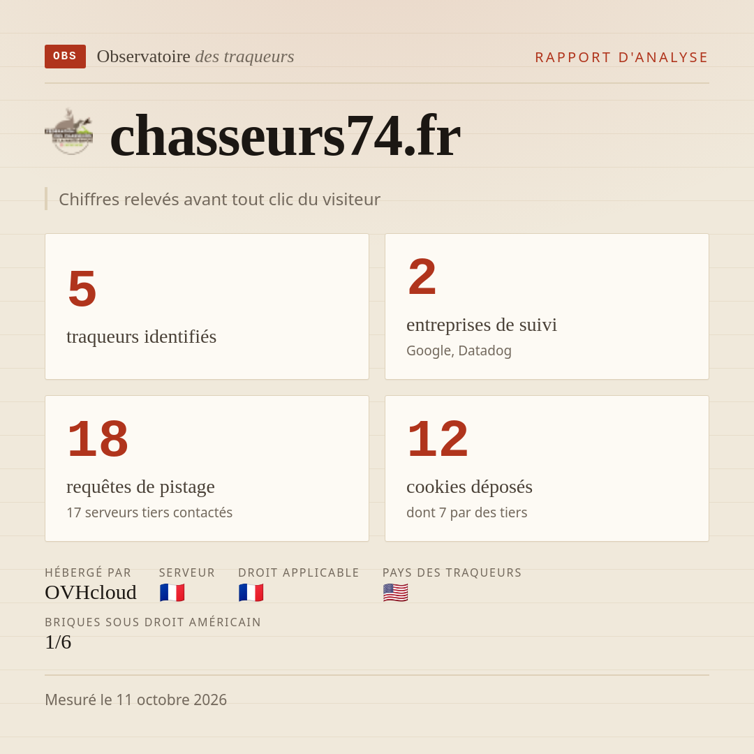 chasseurs74.fr : 5 traqueurs identifiés, 2 entreprises de suivi, 18 requêtes de pistage. Chiffres relevés avant tout clic du visiteur.