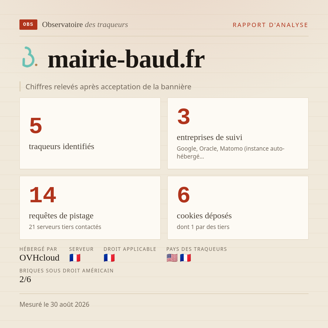 mairie-baud.fr : 5 traqueurs identifiés, 3 entreprises de suivi, 14 requêtes de pistage. Chiffres relevés après acceptation de la bannière.