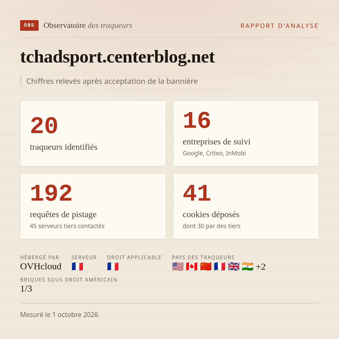 tchadsport.centerblog.net : 20 traqueurs identifiés, 16 entreprises de suivi, 192 requêtes de pistage. Chiffres relevés après acceptation de la bannière.