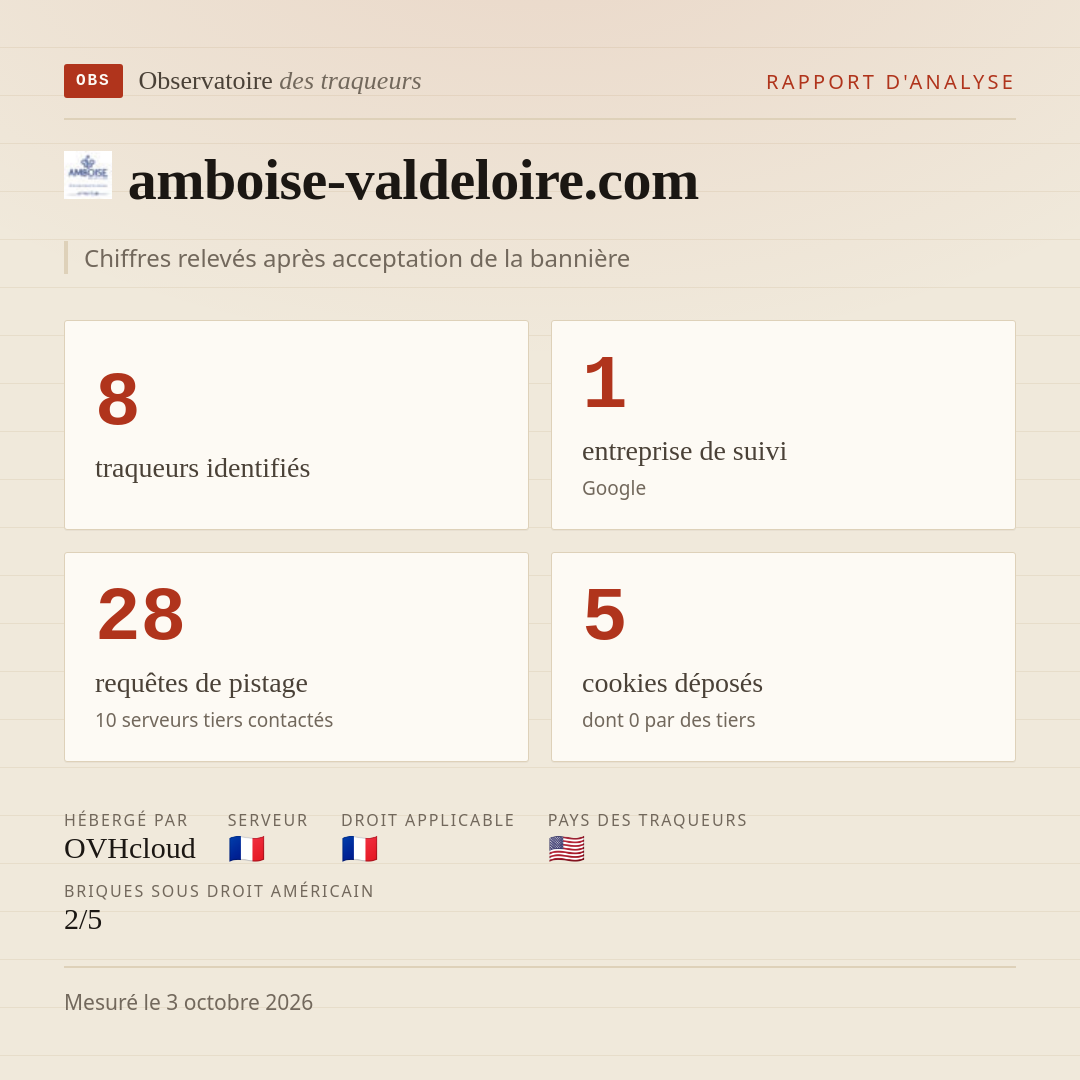 amboise-valdeloire.com : 8 traqueurs identifiés, 1 entreprise de suivi, 28 requêtes de pistage. Chiffres relevés après acceptation de la bannière.