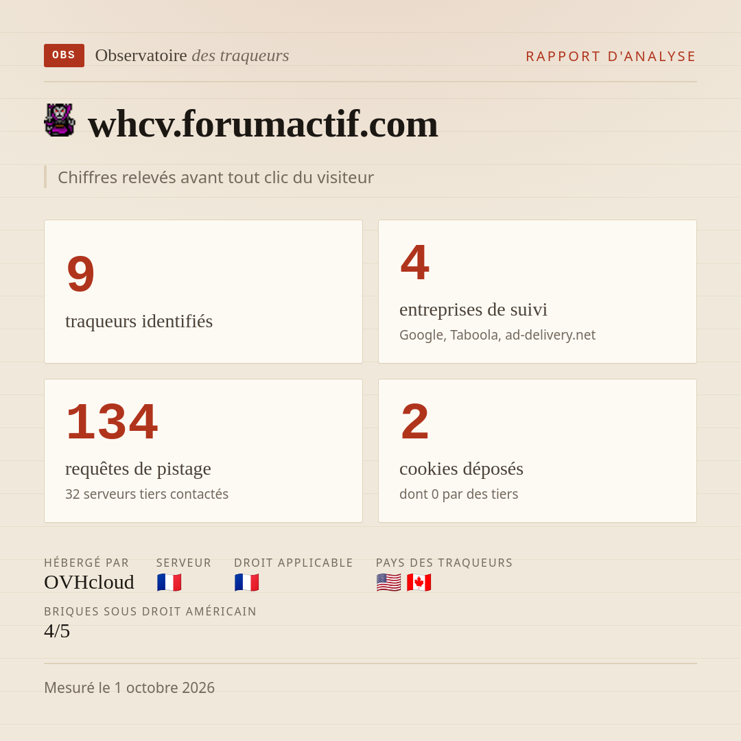 whcv.forumactif.com : 9 traqueurs identifiés, 4 entreprises de suivi, 134 requêtes de pistage. Chiffres relevés avant tout clic du visiteur.