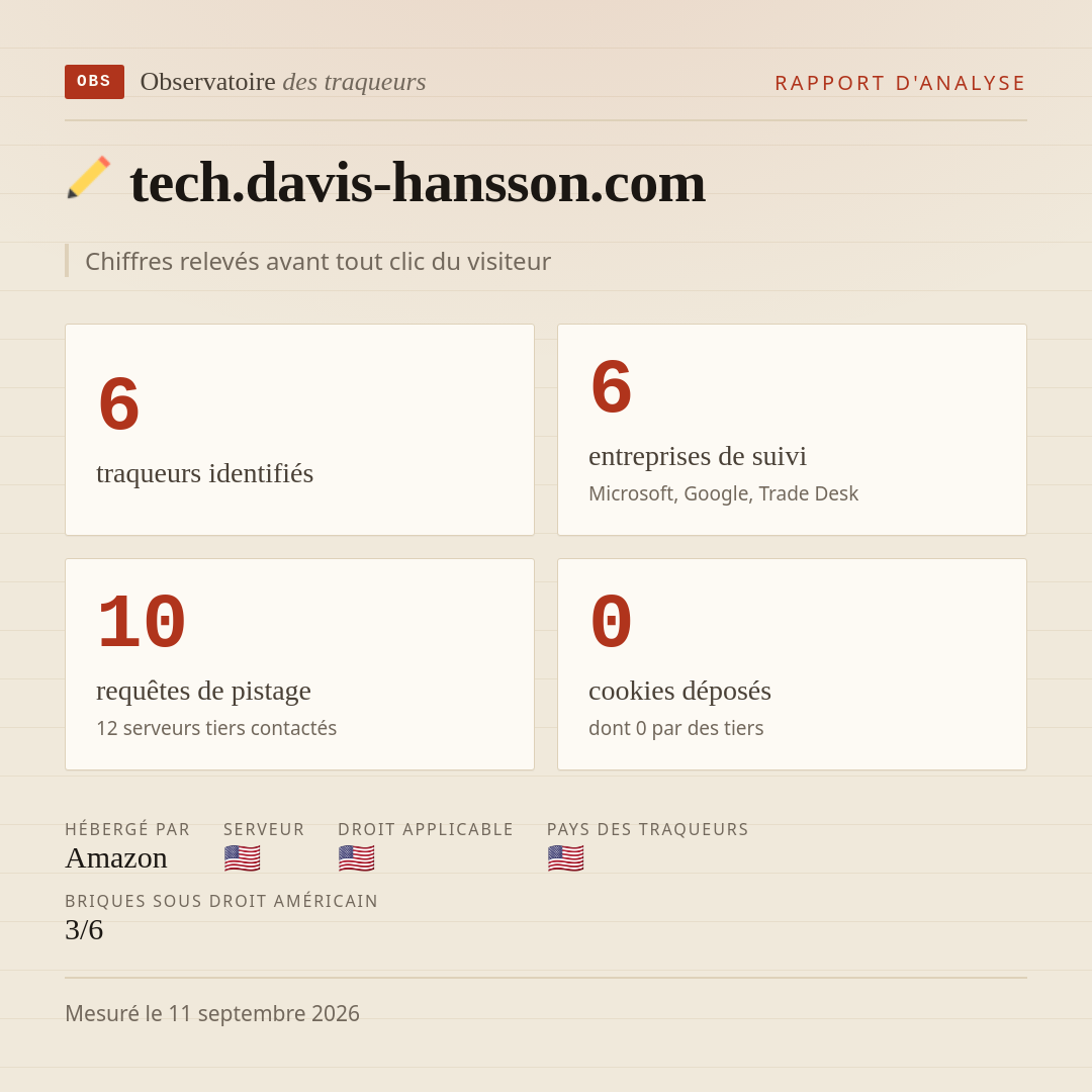 tech.davis-hansson.com : 6 traqueurs identifiés, 6 entreprises de suivi, 10 requêtes de pistage. Chiffres relevés avant tout clic du visiteur.