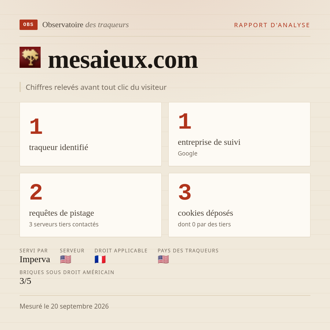 mesaieux.com : 1 traqueur identifié, 1 entreprise de suivi, 2 requêtes de pistage. Chiffres relevés avant tout clic du visiteur.