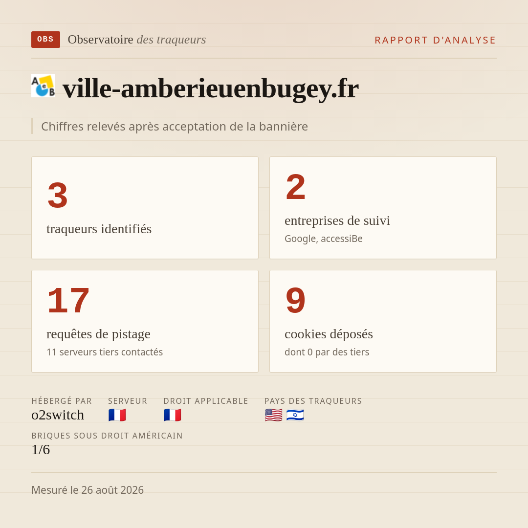 ville-amberieuenbugey.fr : 3 traqueurs identifiés, 2 entreprises de suivi, 17 requêtes de pistage. Chiffres relevés après acceptation de la bannière.