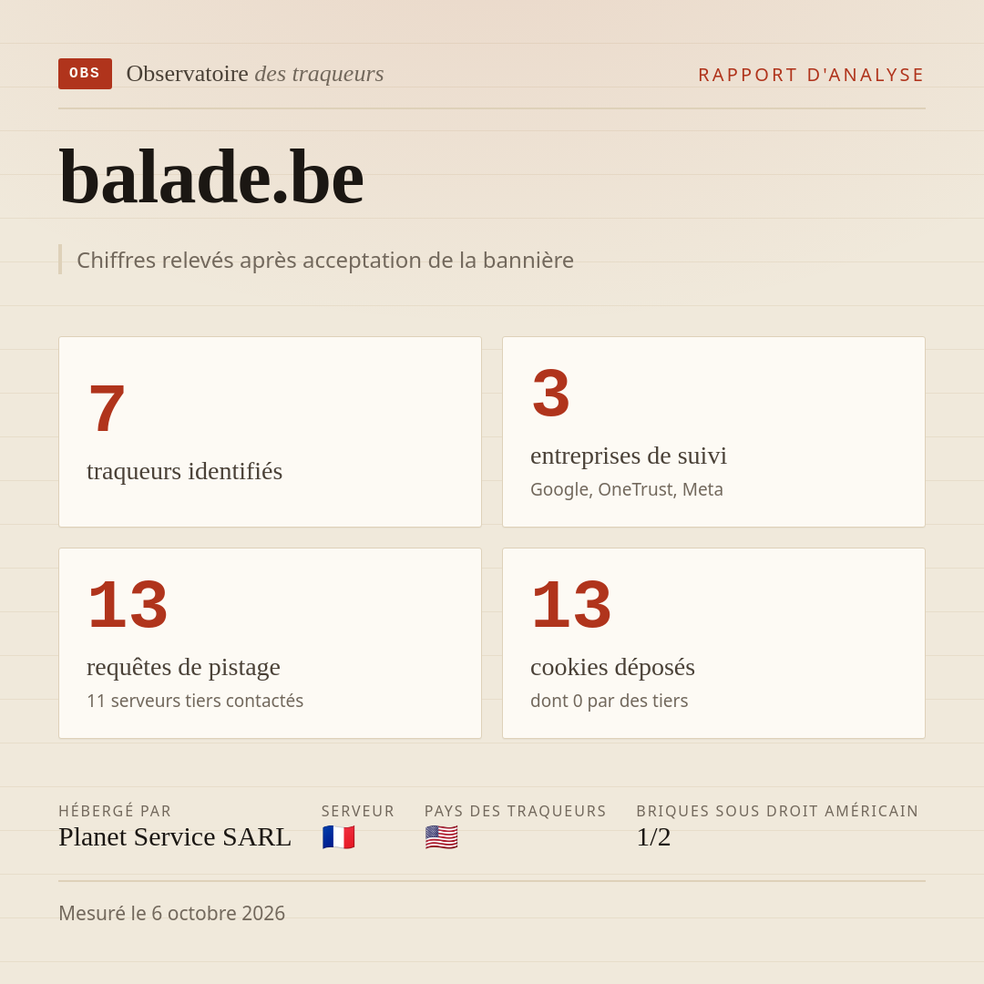 balade.be : 7 traqueurs identifiés, 3 entreprises de suivi, 13 requêtes de pistage. Chiffres relevés après acceptation de la bannière.