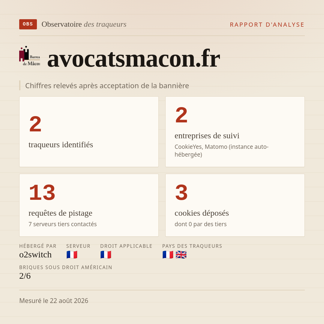 avocatsmacon.fr : 2 traqueurs identifiés, 2 entreprises de suivi, 13 requêtes de pistage. Chiffres relevés après acceptation de la bannière.