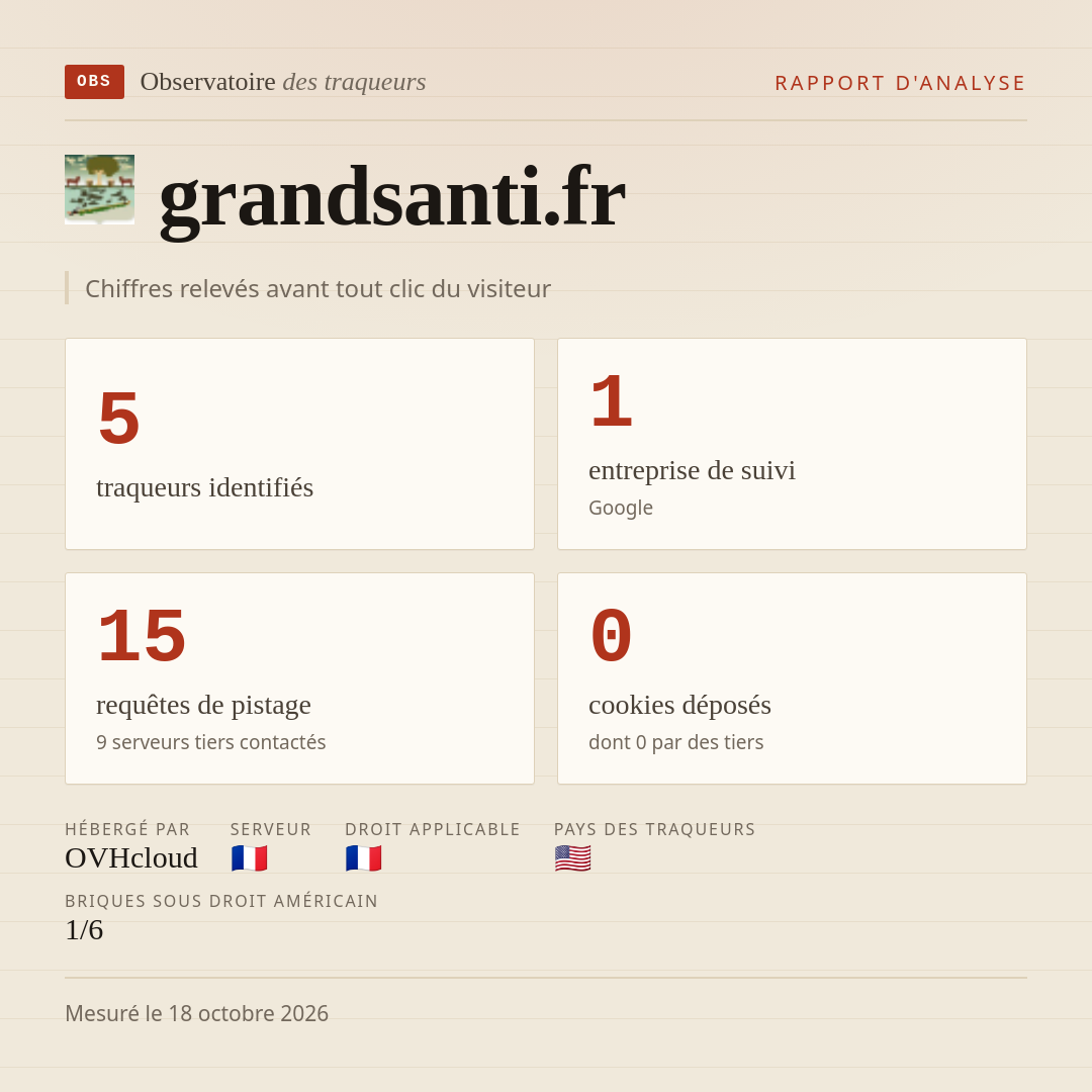 grandsanti.fr : 5 traqueurs identifiés, 1 entreprise de suivi, 15 requêtes de pistage. Chiffres relevés avant tout clic du visiteur.