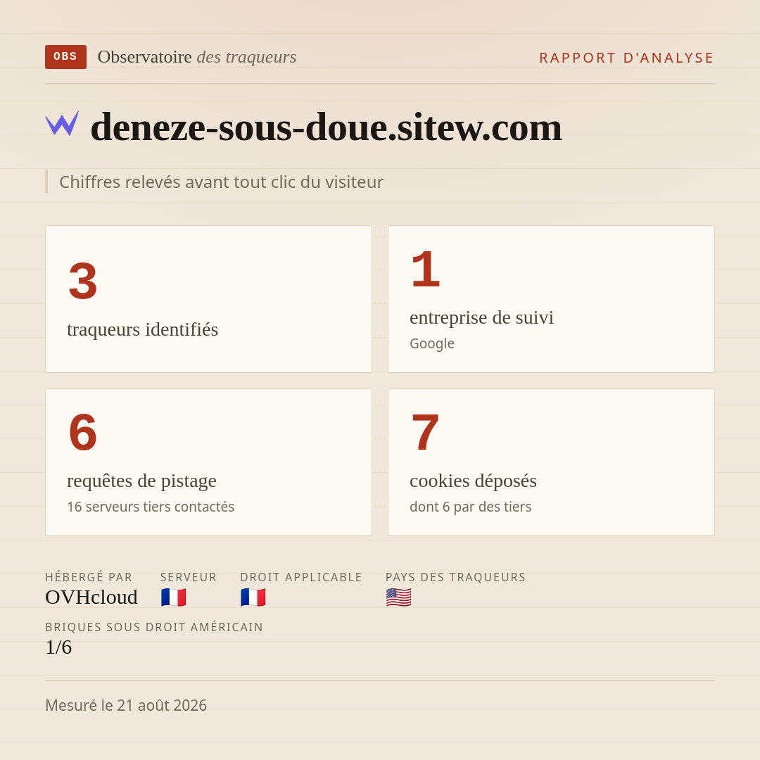 deneze-sous-doue.sitew.com : 3 traqueurs identifiés, 1 entreprise de suivi, 6 requêtes de pistage. Chiffres relevés avant tout clic du visiteur.