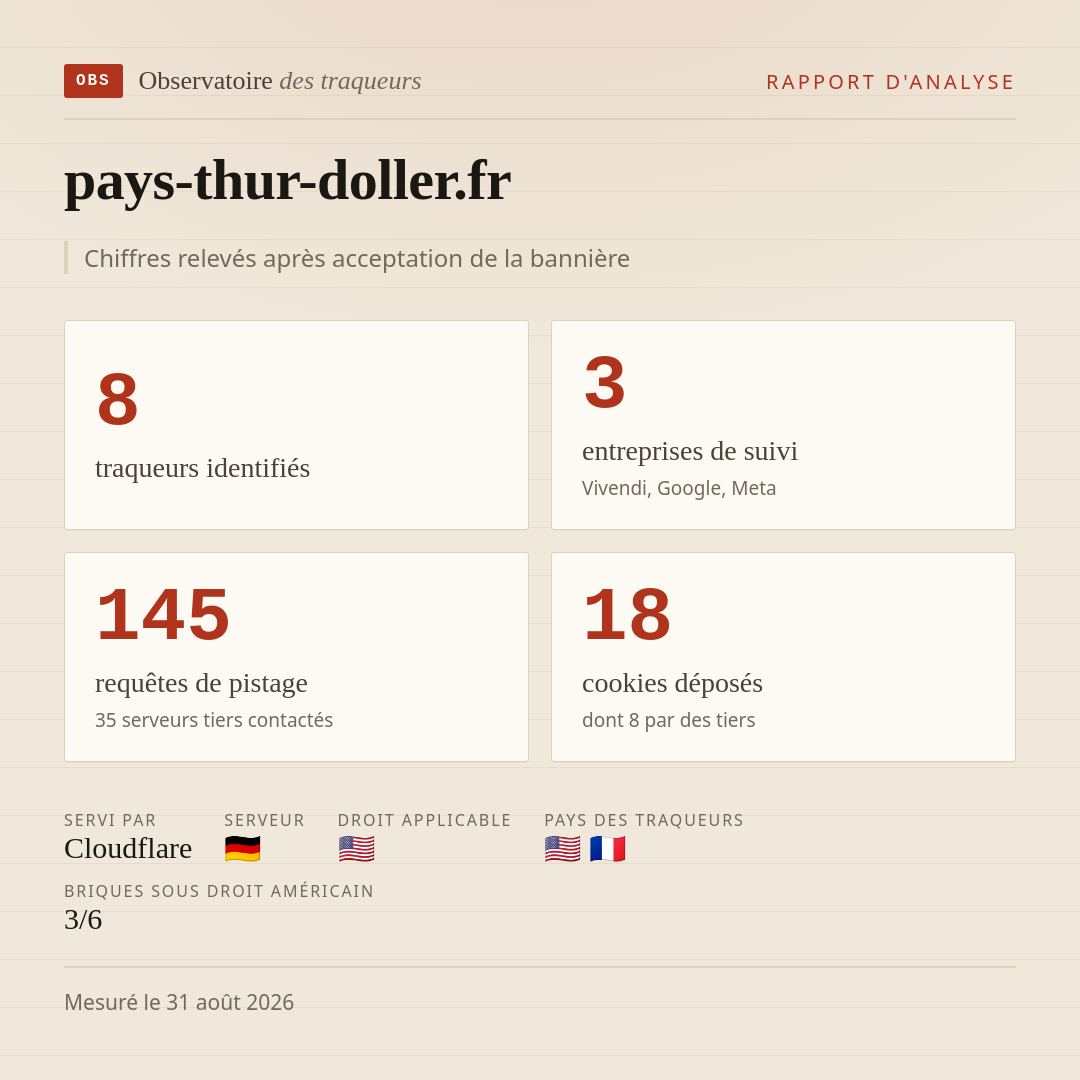 pays-thur-doller.fr : 8 traqueurs identifiés, 3 entreprises de suivi, 145 requêtes de pistage. Chiffres relevés après acceptation de la bannière.