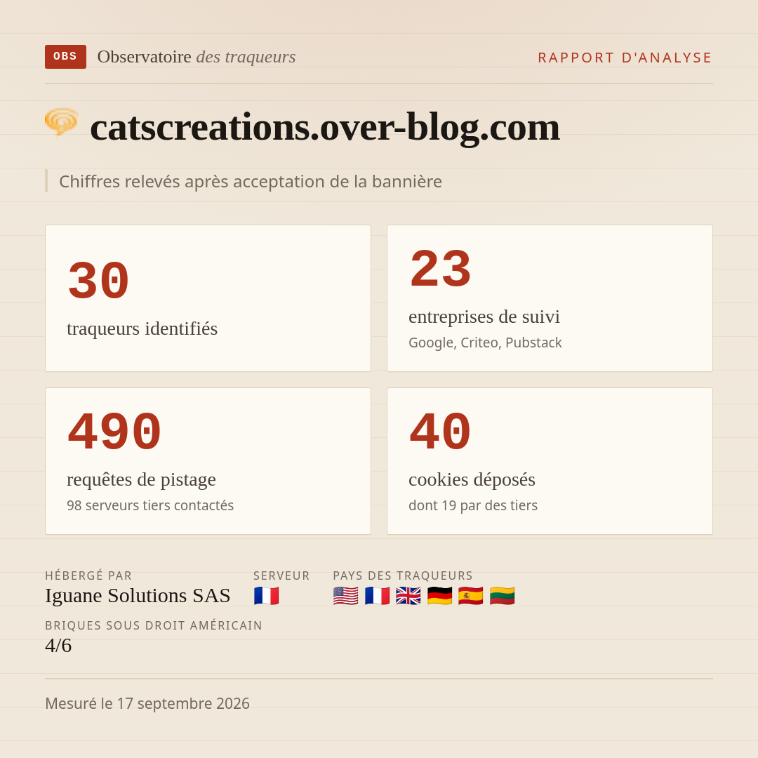 catscreations.over-blog.com : 30 traqueurs identifiés, 23 entreprises de suivi, 490 requêtes de pistage. Chiffres relevés après acceptation de la bannière.