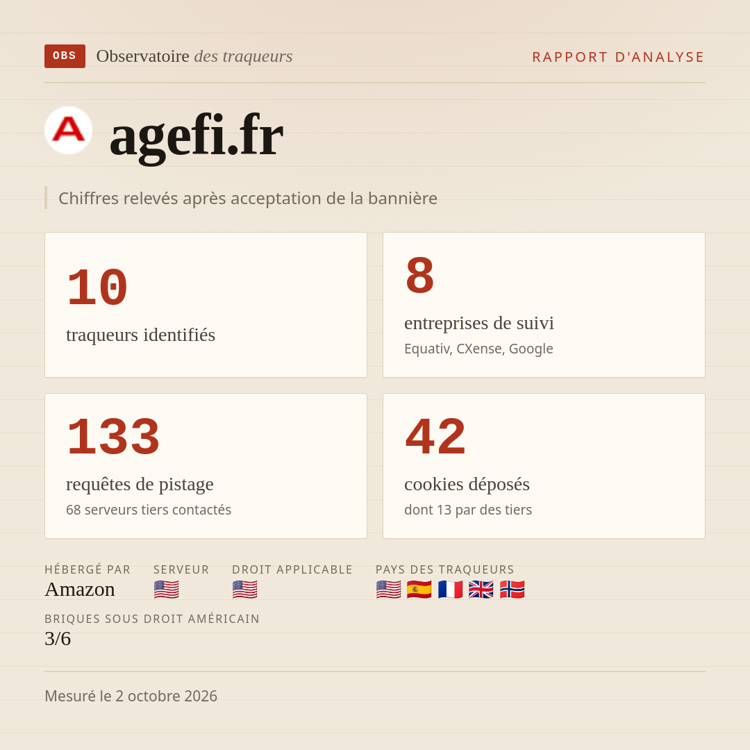 agefi.fr : 10 traqueurs identifiés, 8 entreprises de suivi, 133 requêtes de pistage. Chiffres relevés après acceptation de la bannière.