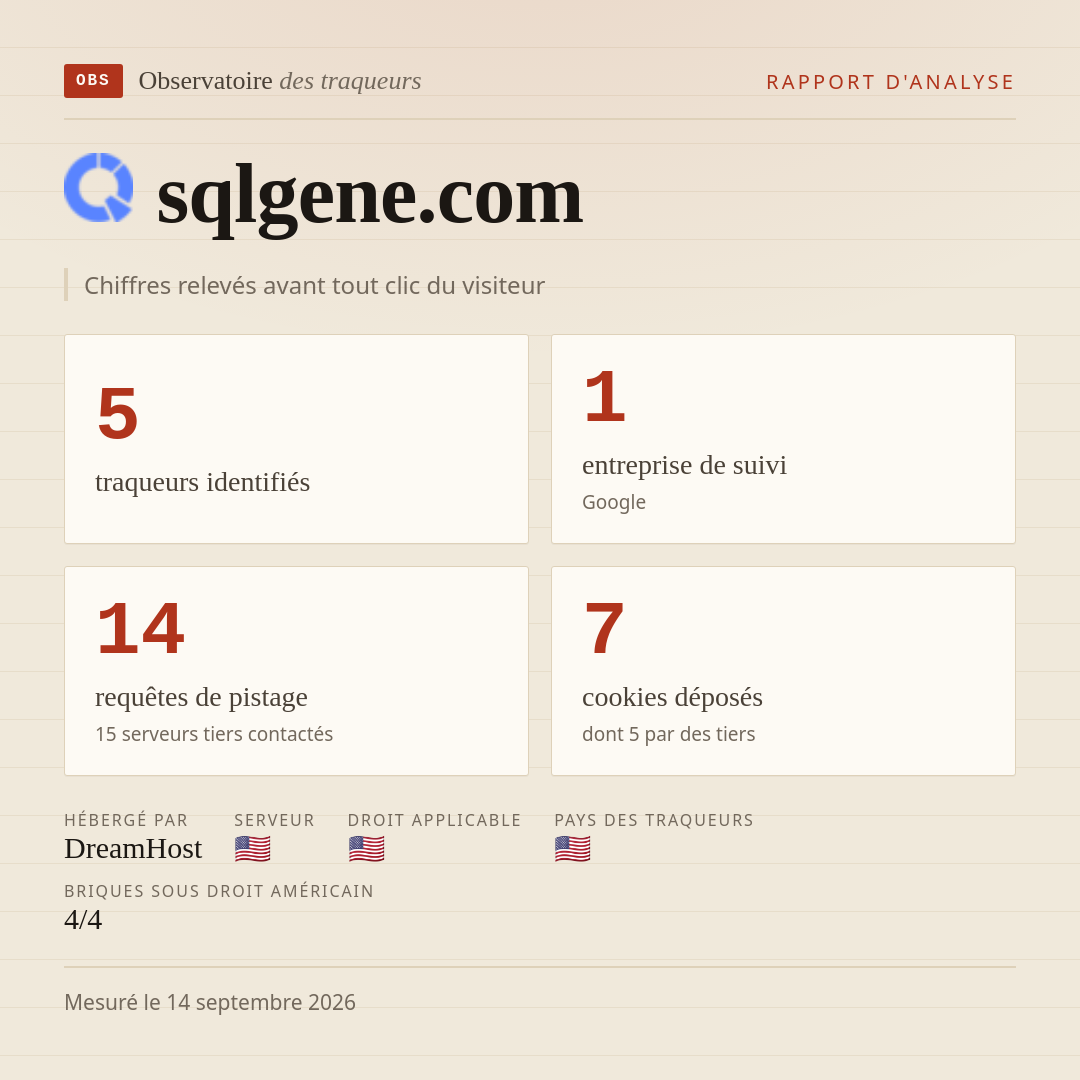 sqlgene.com : 5 traqueurs identifiés, 1 entreprise de suivi, 14 requêtes de pistage. Chiffres relevés avant tout clic du visiteur.