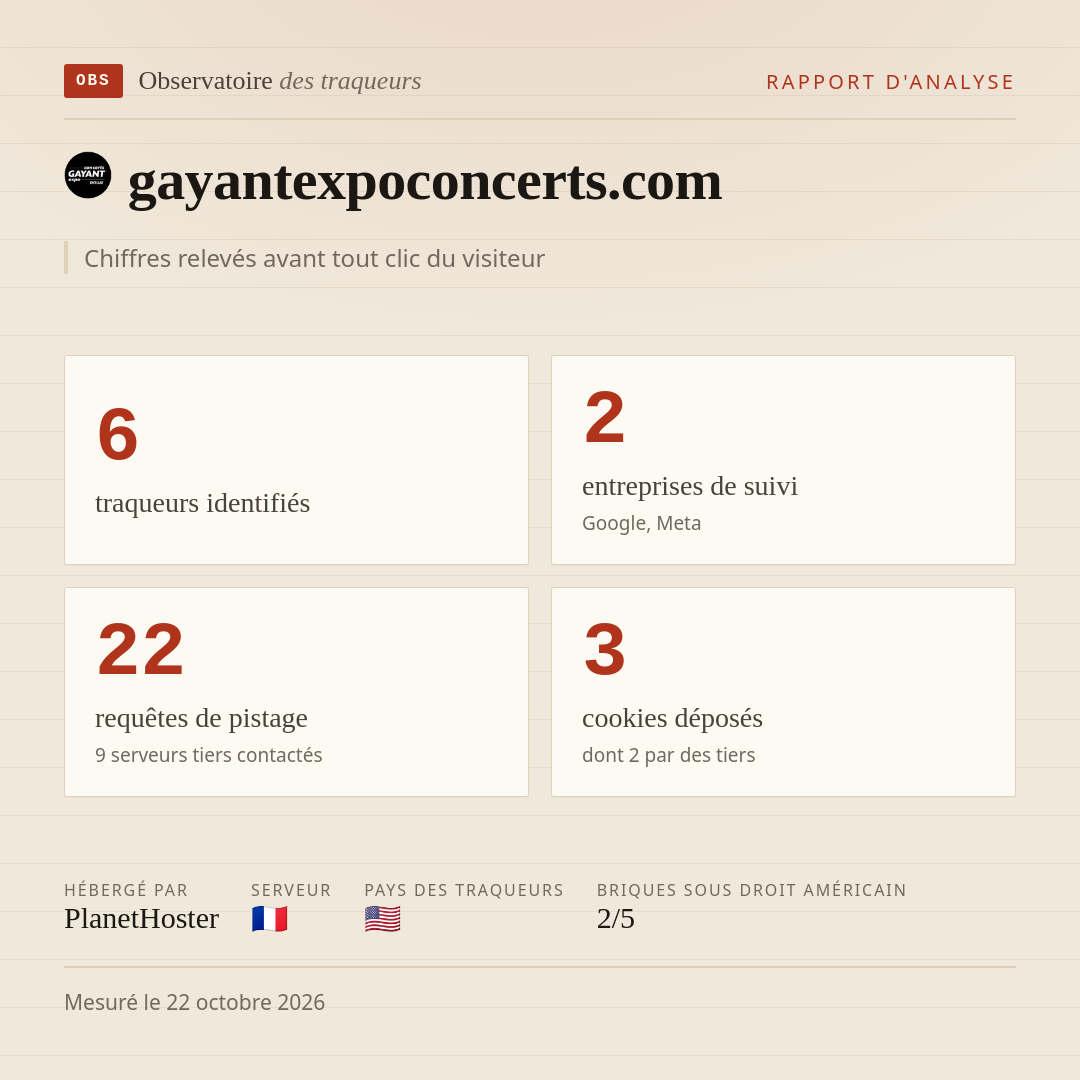 gayantexpoconcerts.com : 6 traqueurs identifiés, 2 entreprises de suivi, 22 requêtes de pistage. Chiffres relevés avant tout clic du visiteur.